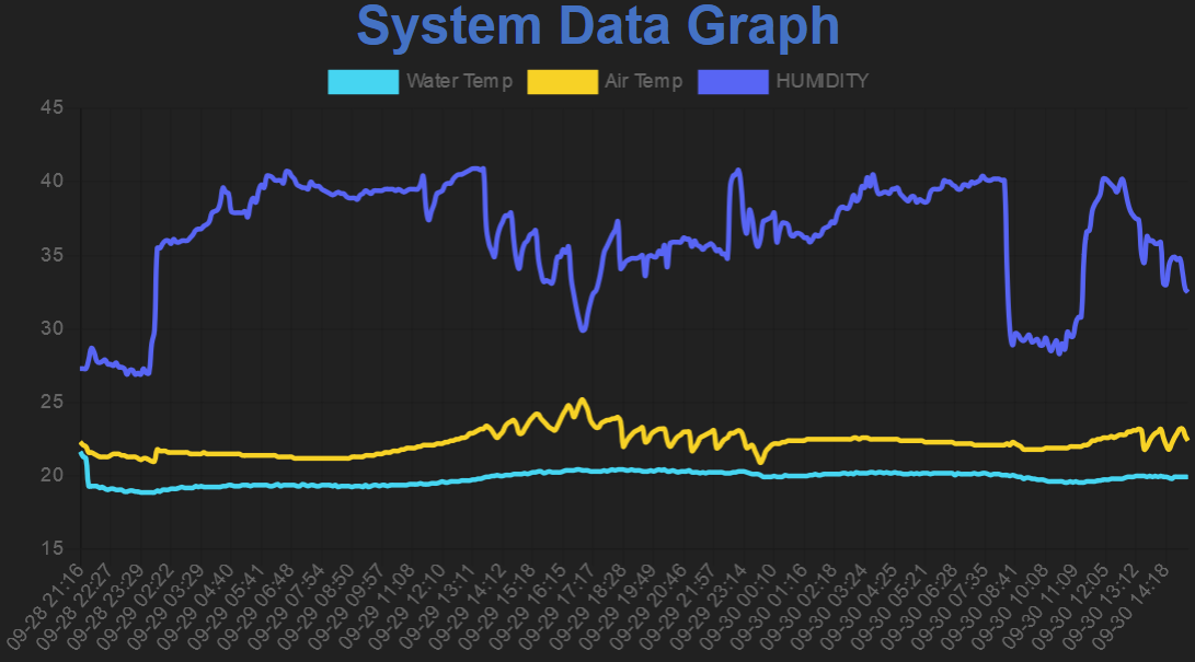 Data graph example